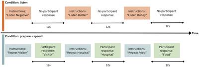 The characteristics and reproducibility of motor speech functional neuroimaging in healthy controls